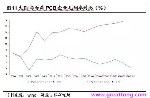 PCB：Q2收入逐月走強，臺系業(yè)績與大陸形成對比
