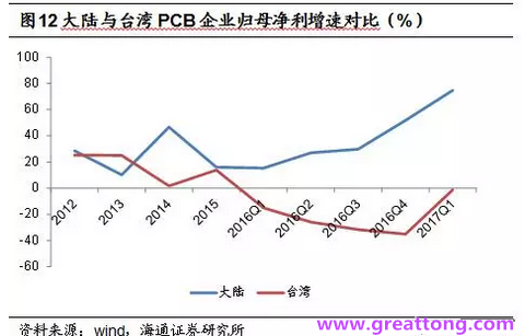 PCB：Q2收入逐月走強，臺系業(yè)績與大陸形成對比