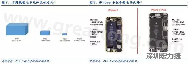 使用AOI設(shè)備進(jìn)行檢測，雖然初期投入較高但是后續(xù)支出相對較少。