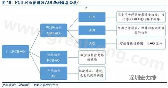 DIP檢測與SMT類似，最關(guān)鍵的放置位置是波峰焊后的檢測；外觀檢測可針對包括HDI、柔性板在內(nèi)的電路板。