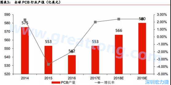 預計 2018 年 PCB 產(chǎn)業(yè)同比成長 2%達到 560 億美金，中國目前產(chǎn)值占50%的份額。